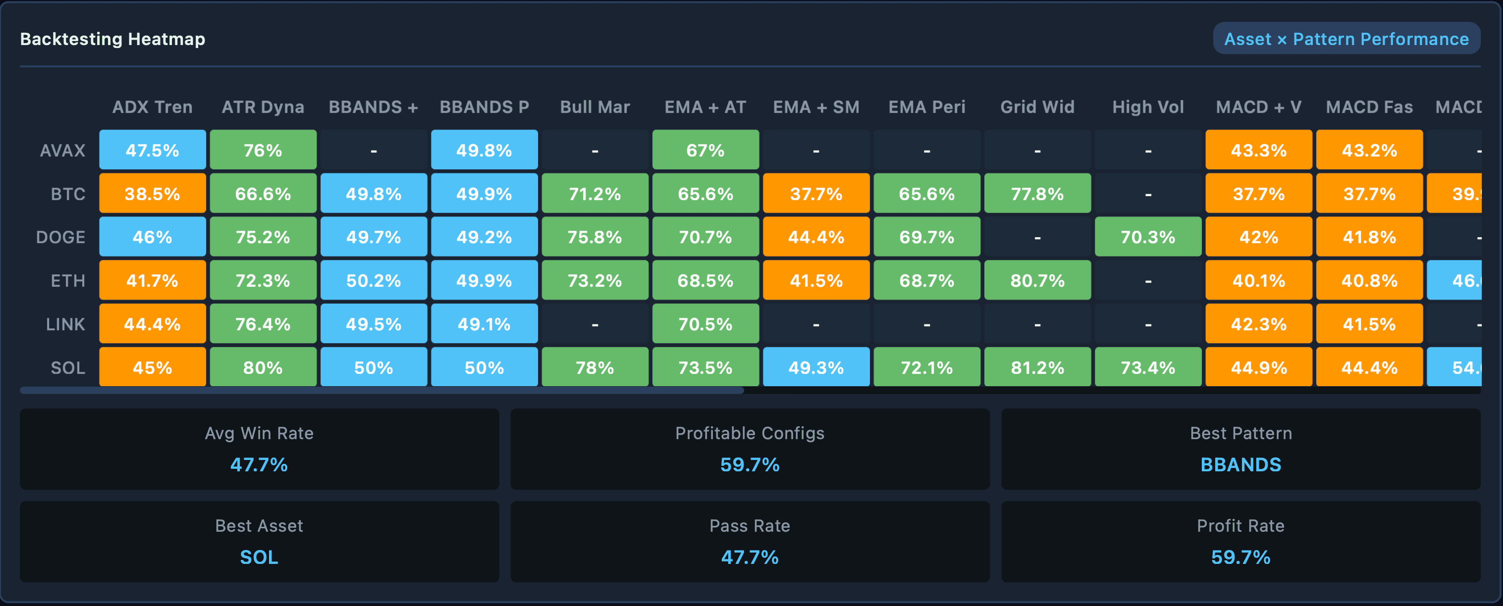 Asset vs Pattern Performance Matrix