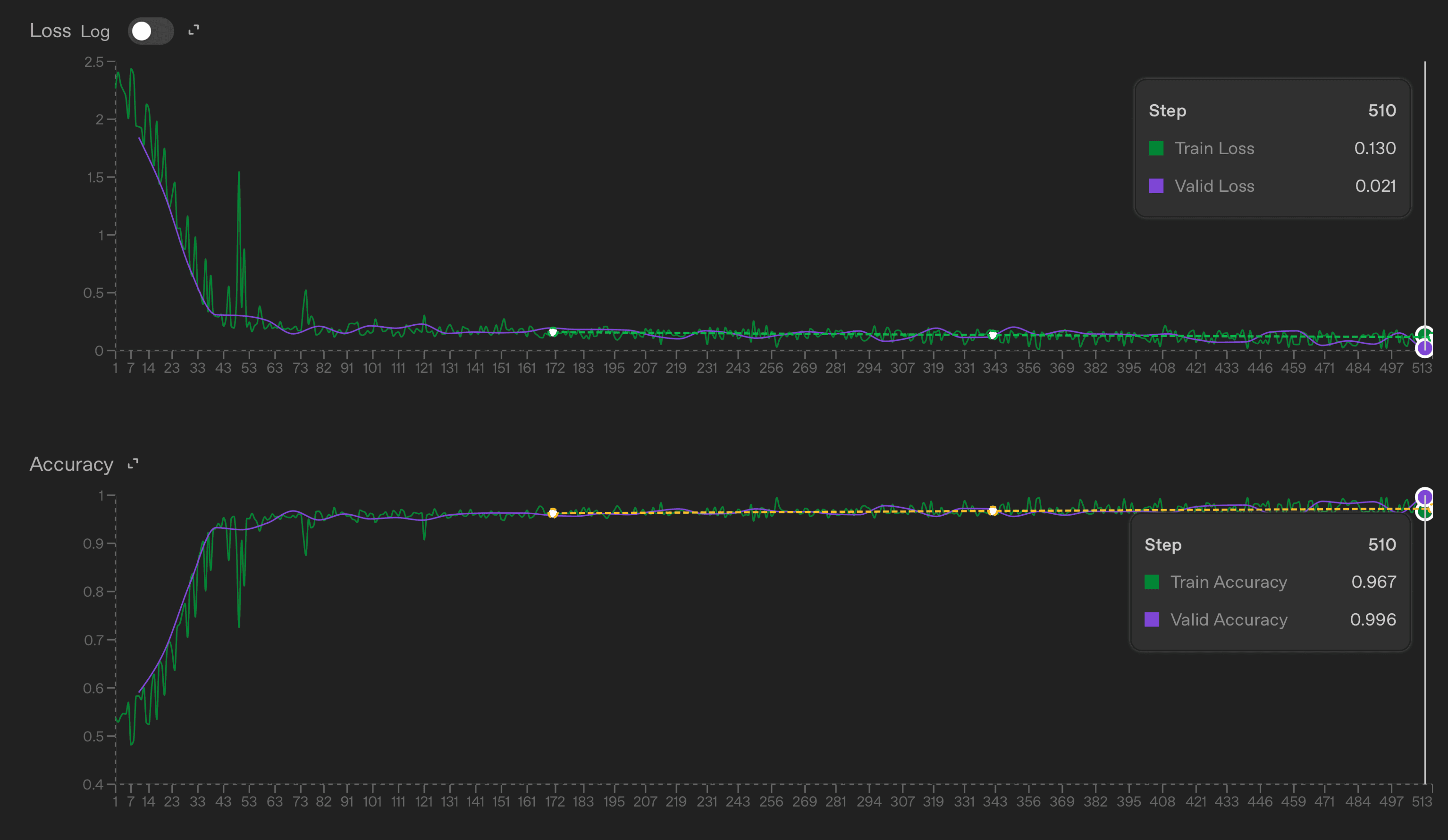 Stable training progress - decreasing loss and accuracy growth