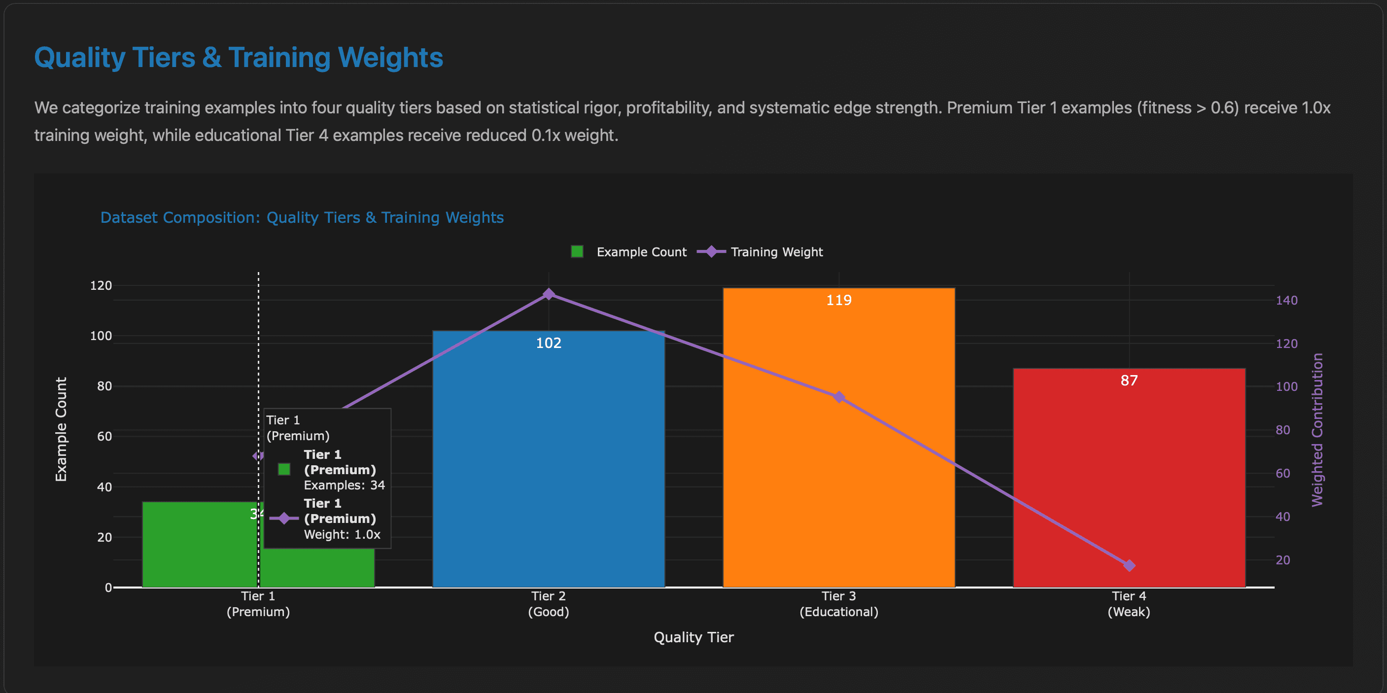 Distribution of Tiers 1-4 and training weights