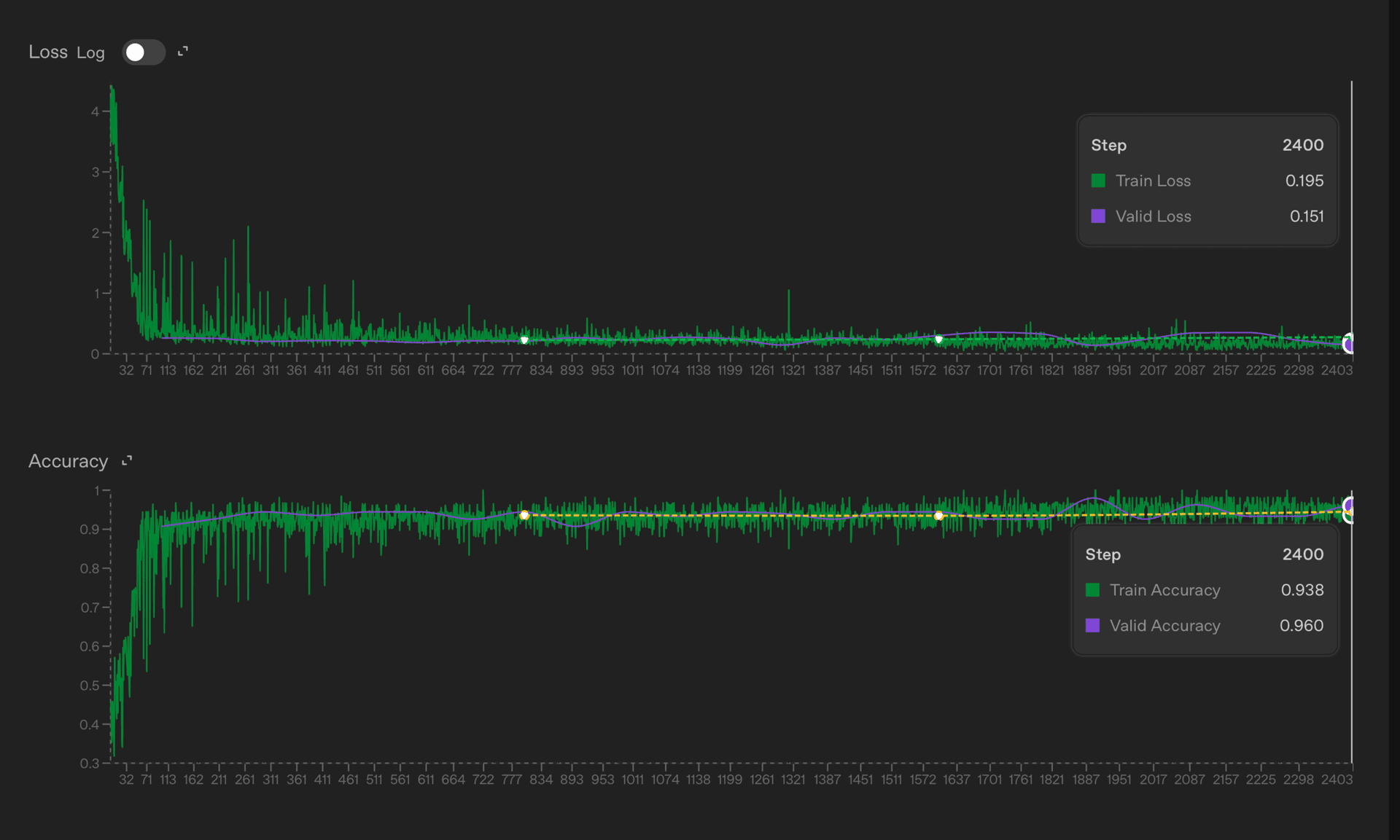 96% Accuracy Results